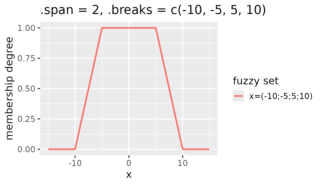 Fuzzy sets with triangular membership functions for .span = 2, .breaks = c(-10, -5, 5, 10)`
