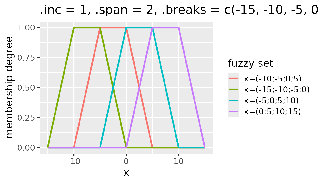 Fuzzy sets with triangular membership functions for .inc = 1, .span = 2, .breaks = c(-15, -10, -5, 0, 5, 10, 15)`