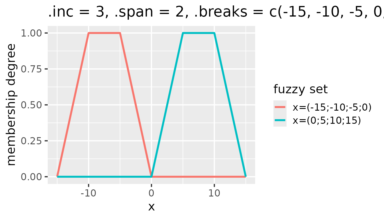 Fuzzy sets with triangular membership functions for .inc = 3, .span = 2, .breaks = c(-15, -10, -5, 0, 5, 10, 15)`