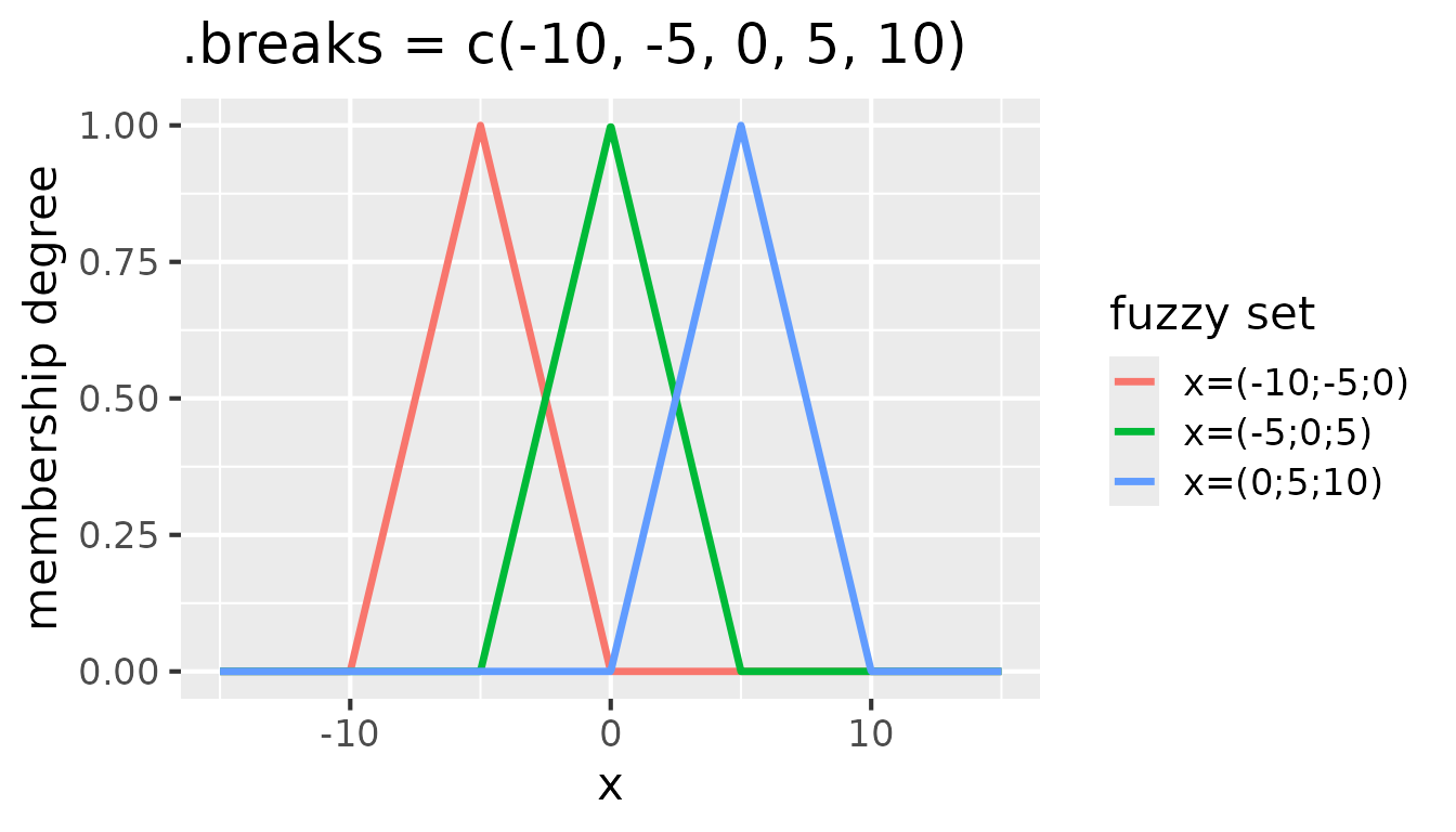 Fuzzy sets with triangular membership functions for .breaks = c(-10, -5, 0, 5, 10)
