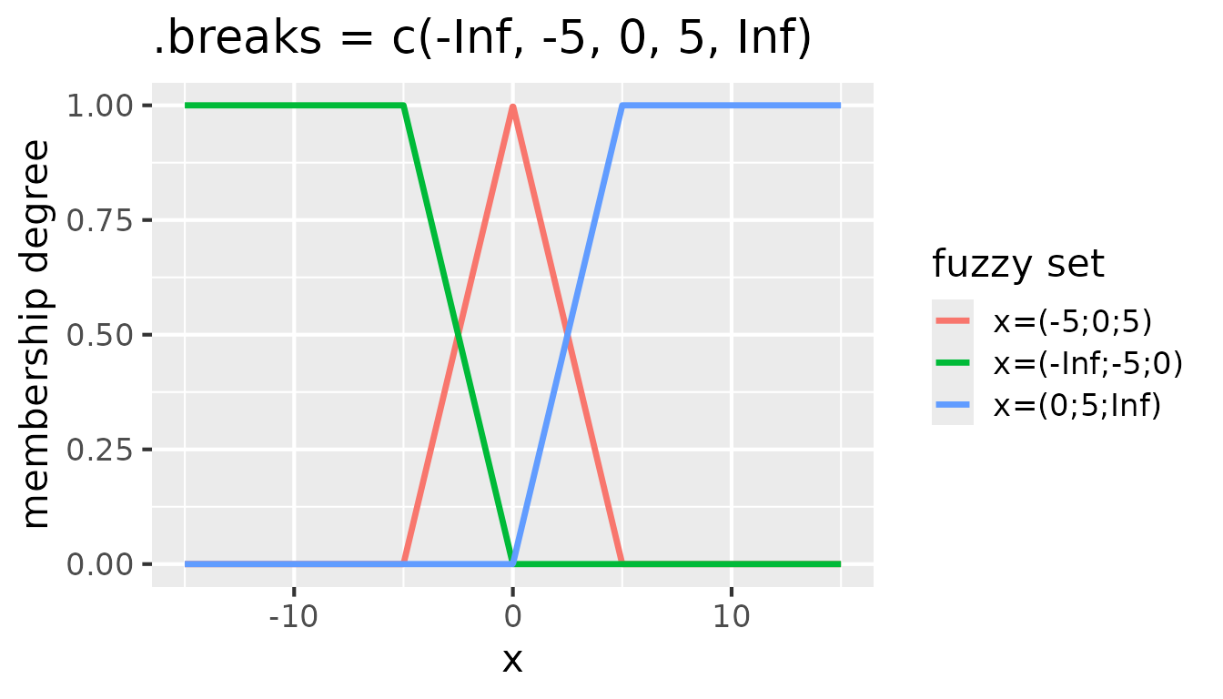 Fuzzy sets with triangular membership functions for .breaks = c(-Inf, -5, 0, 5, Inf)
