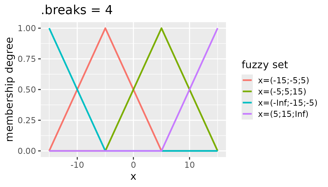 Fuzzy sets with triangular membership functions for .breaks = 4
