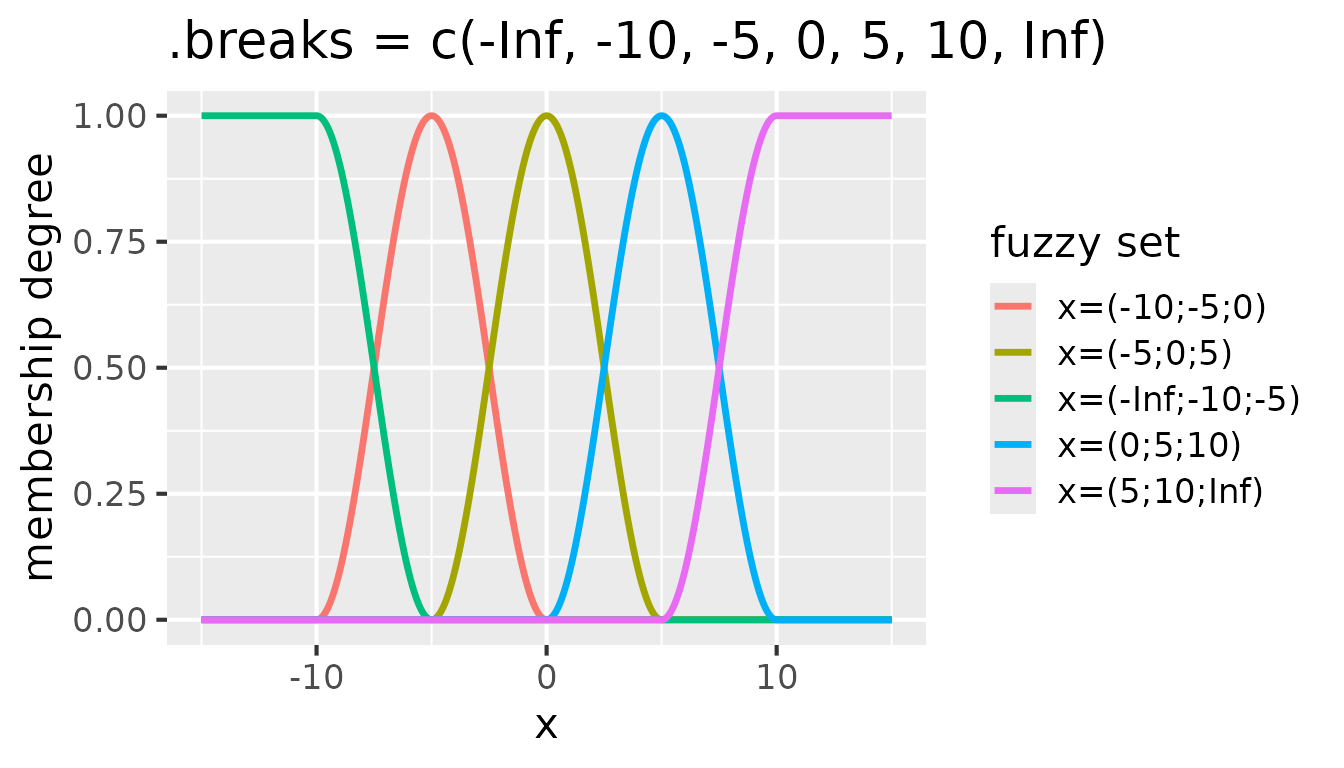 Fuzzy sets with raised cosine membership functions for .breaks = c(-Inf, -10, -5, 0, 5, 10, Inf)
