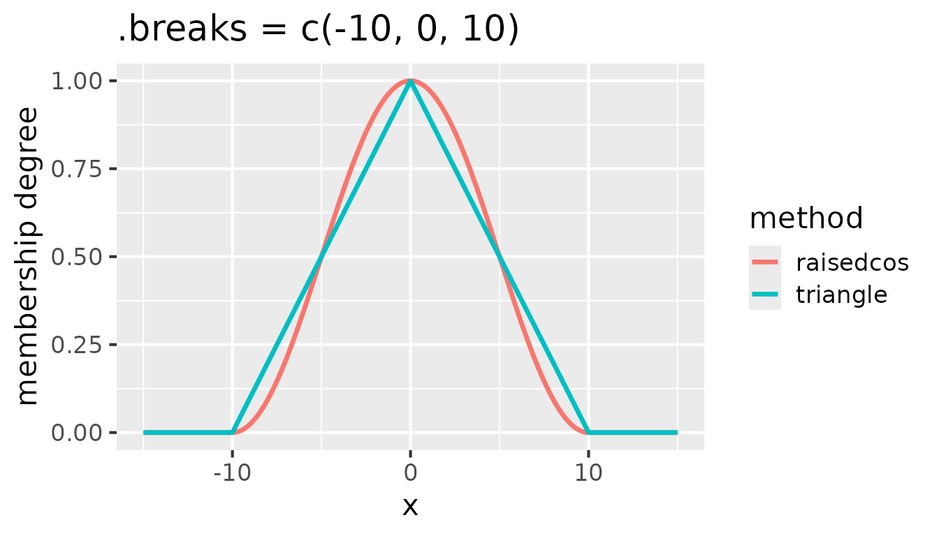Comparison of triangular and raised cosine membership functions for .breaks = c(-10, 0, 10)
